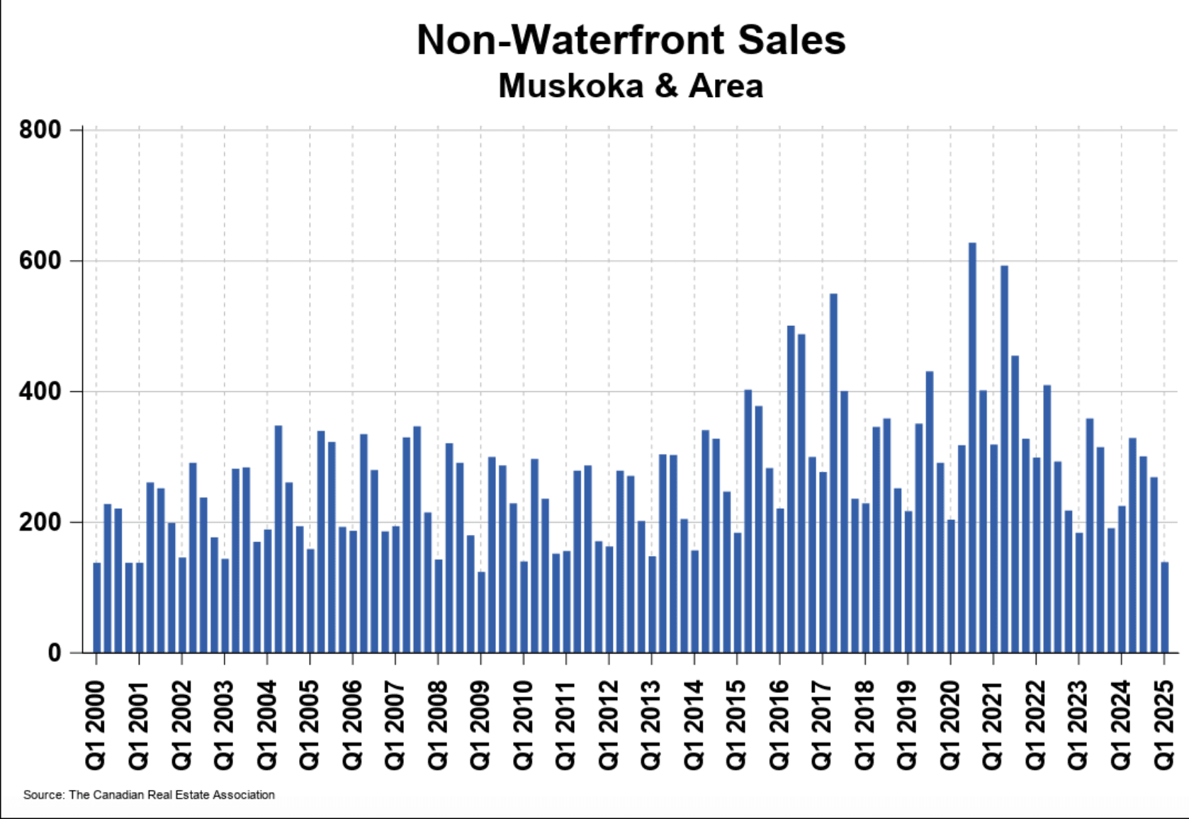 Homes sales in muskoka chart
